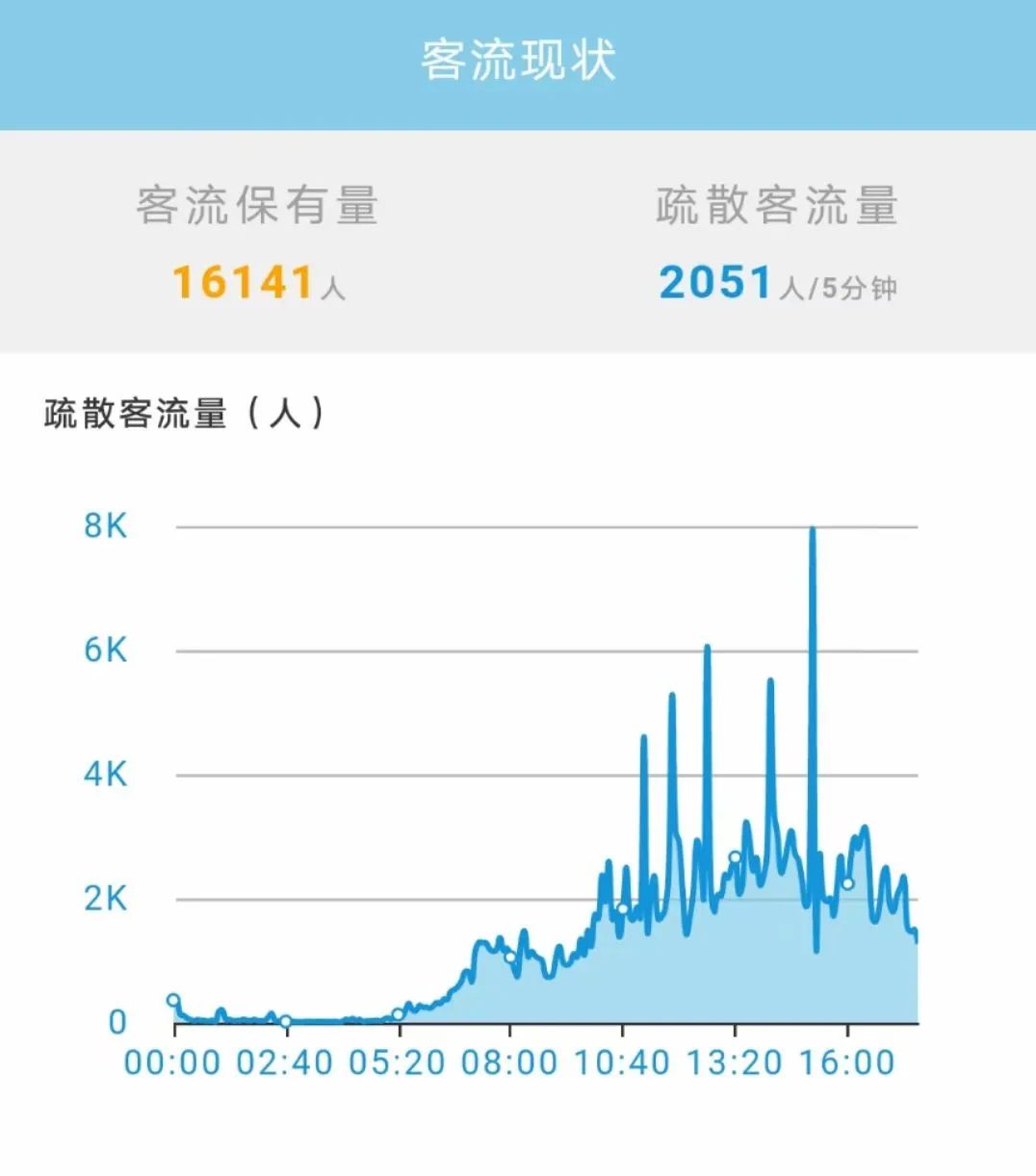 海融软件——“郑州东站枢纽客流疏散协调联动平台”成功上线