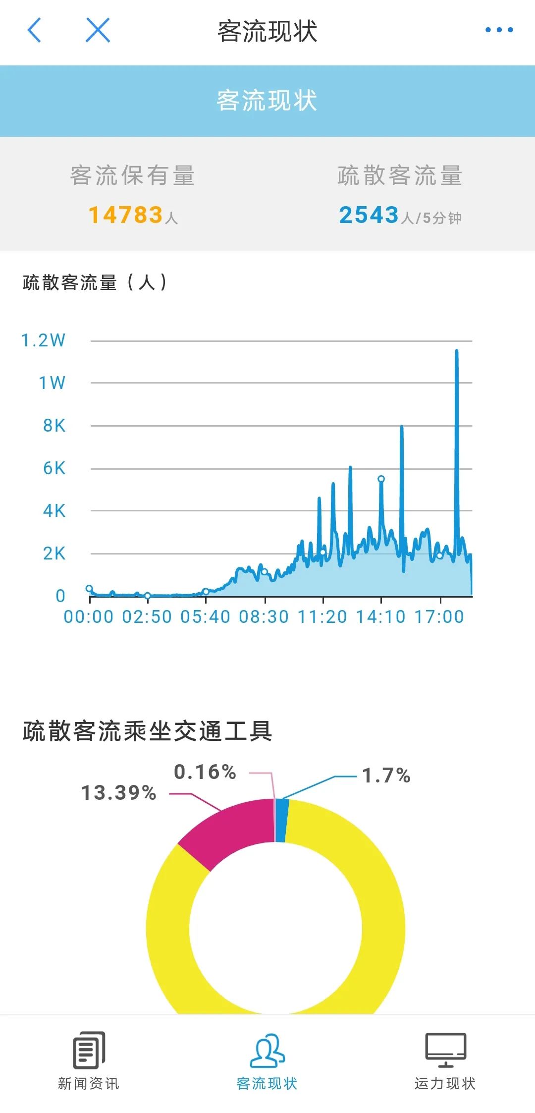 海融软件——“郑州东站枢纽客流疏散协调联动平台”成功上线